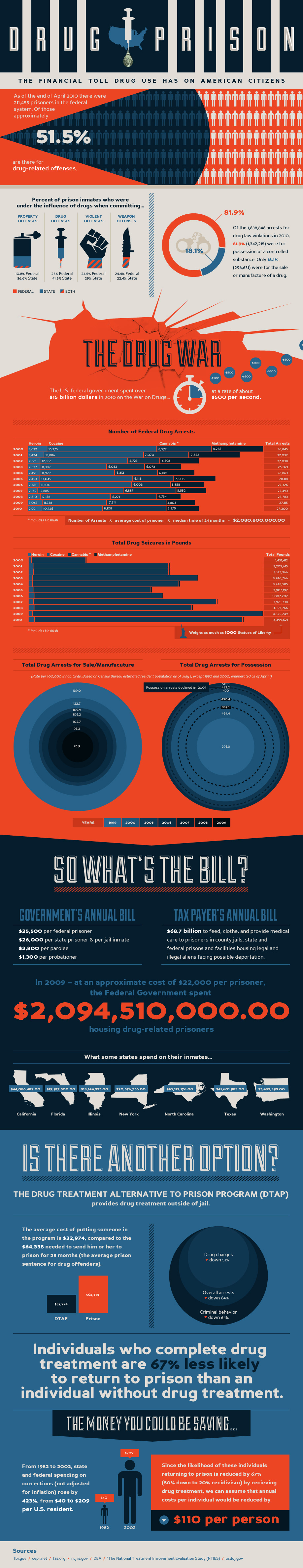 drugs-and-prison-costs