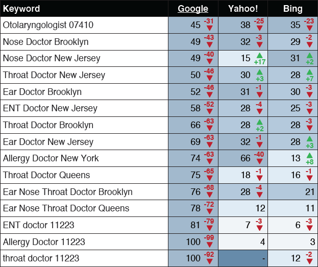 rankings drop