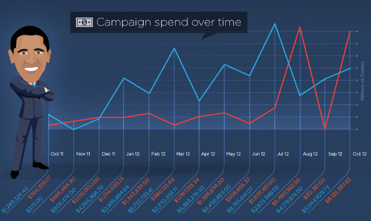 Obama Spends more Online