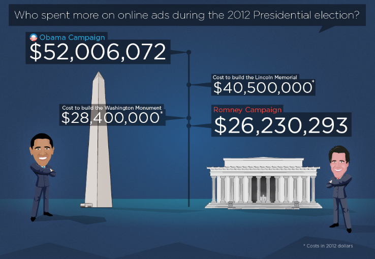 2012 Presidential Ad Spend