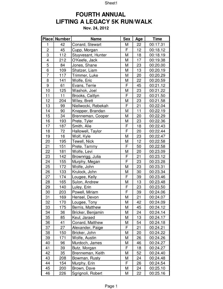 Place in a race bucket list Race Times