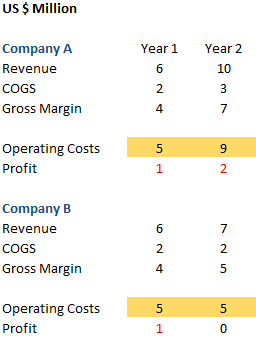 66% Gross Margins